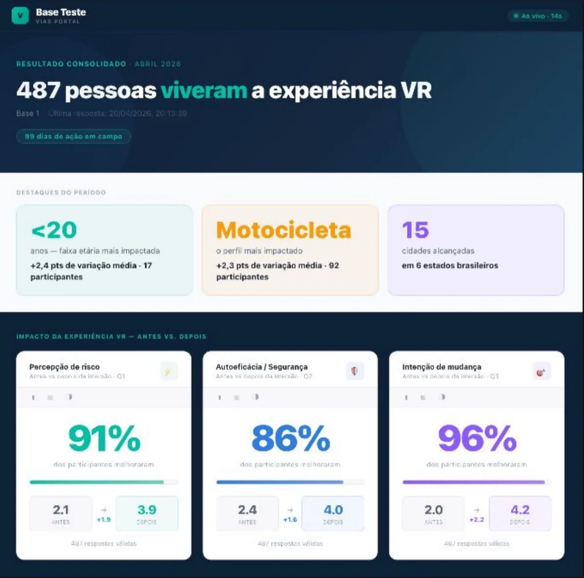 Pantalla del panel VIAS con la variación de percepción de riesgo, autoeficacia e intención