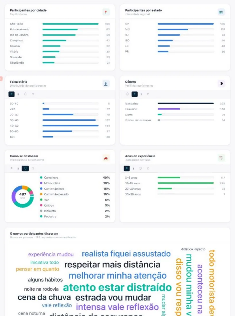 Pantalla del panel VIAS con cortes por ciudad, edad, género y medio de transporte